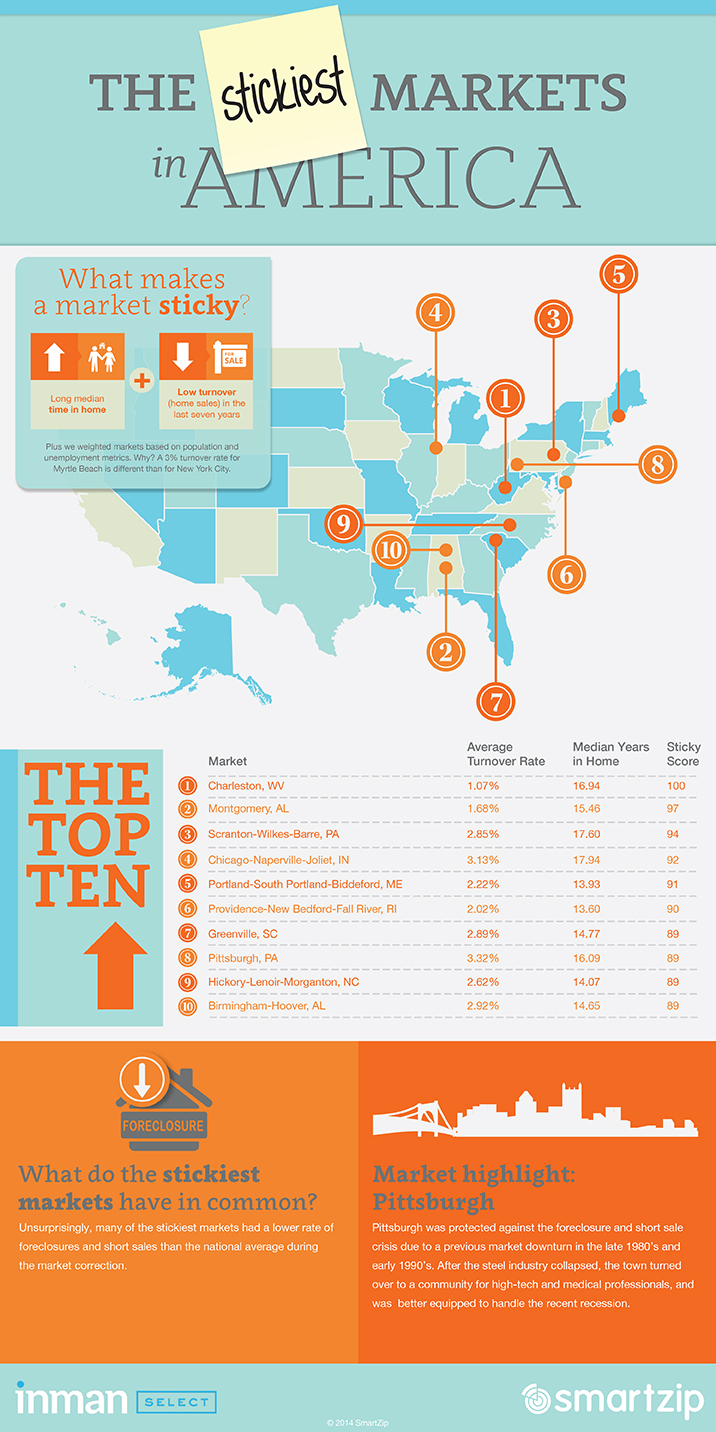 Birmingham, Al one of the top 10 “Stickiest Markets” in the U.S.